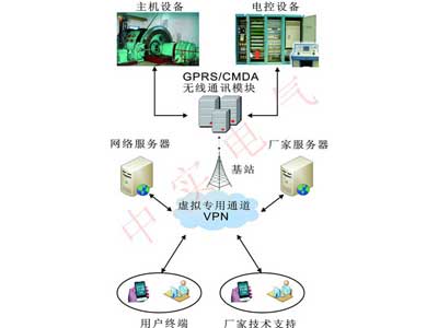 GPRS遠(yuǎn)程專(zhuān)家診斷系統(tǒng)?